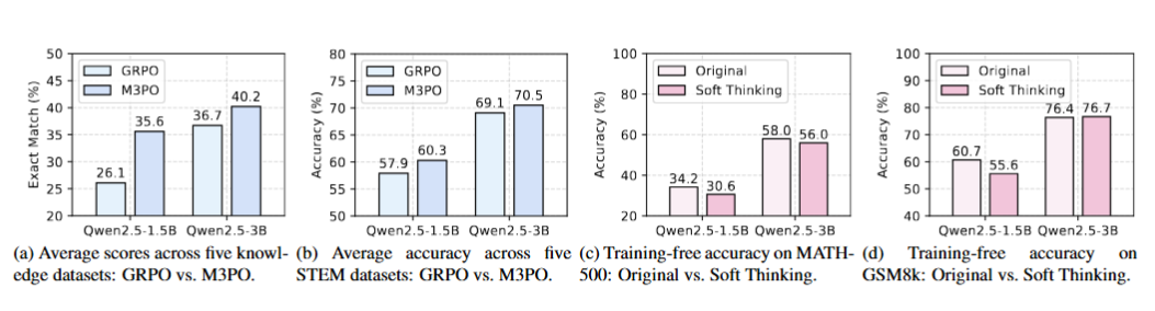 Figure 1: Comparative analysis of reasoning paradigms